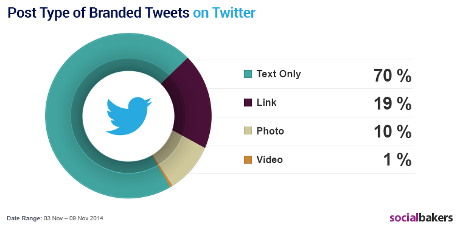 El 10% dels tuits analitzats contenen fotografies