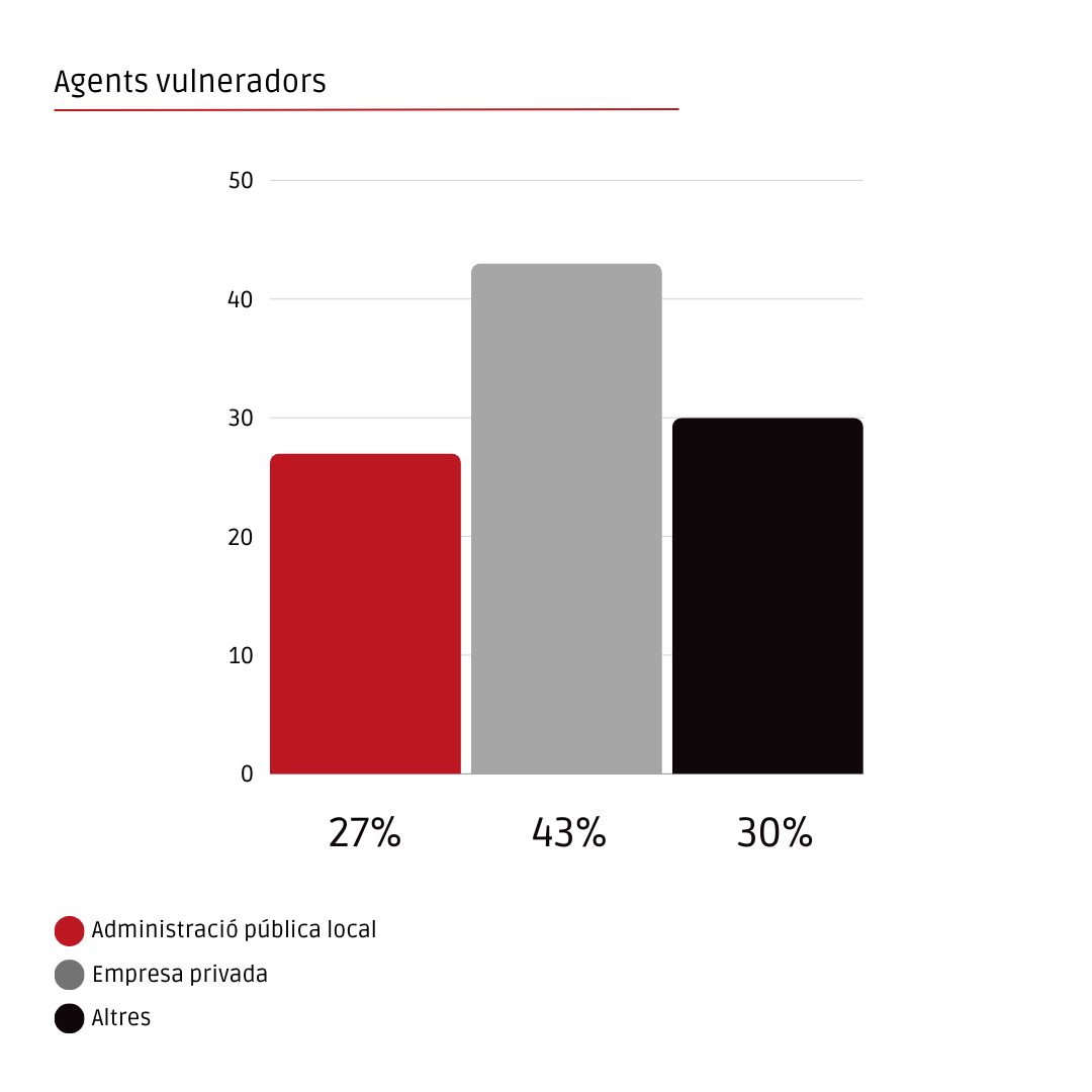 Agents vulneradors