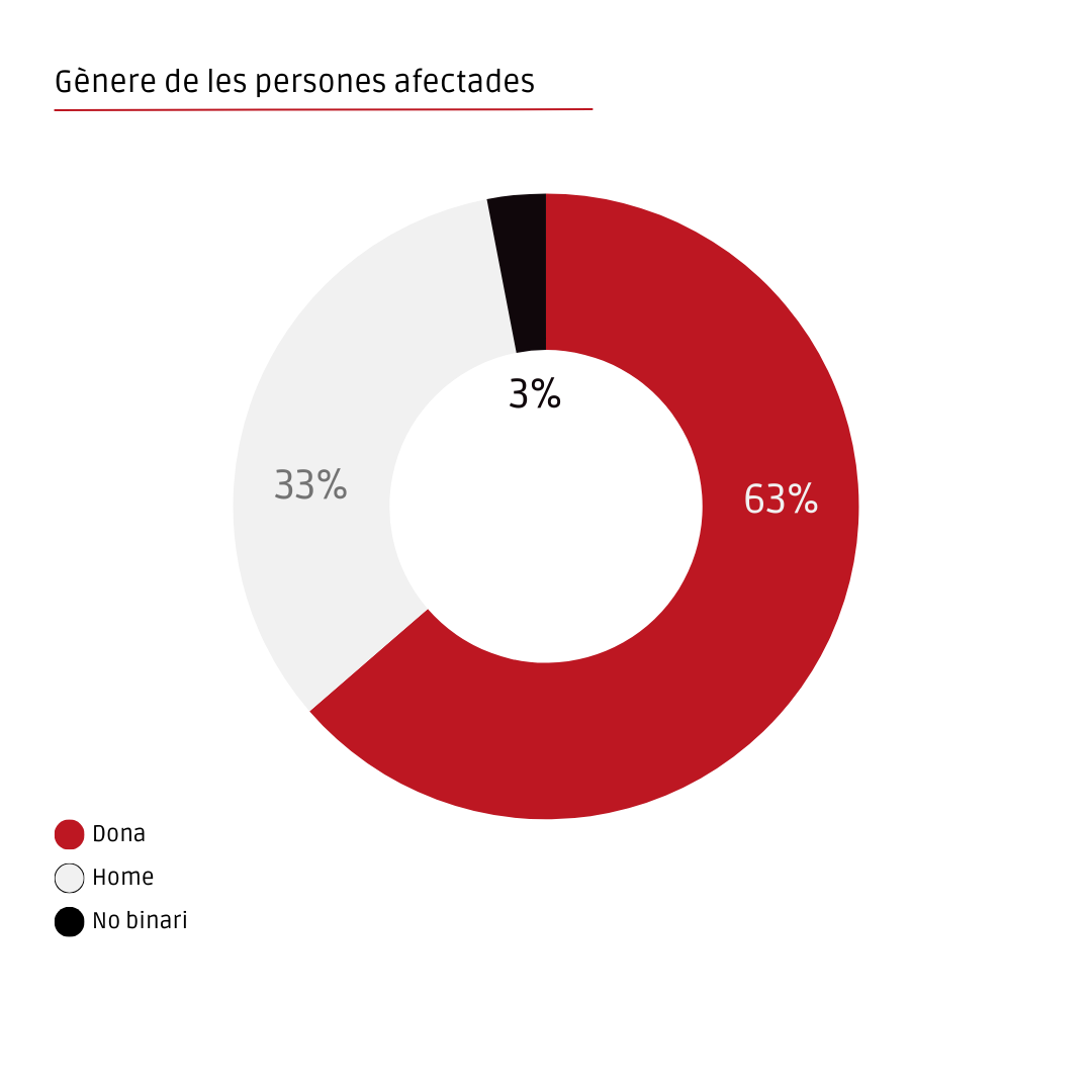 Gènere de les persones afectades