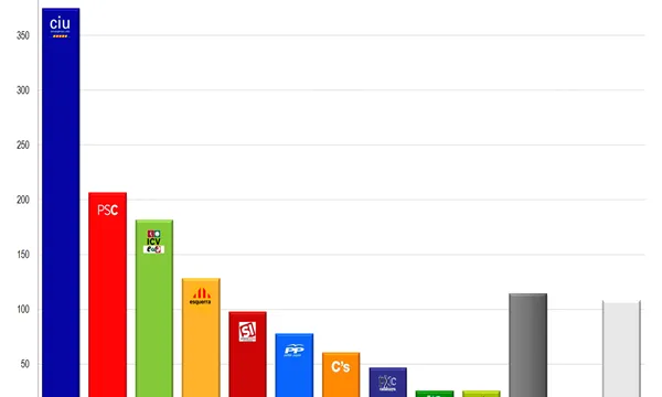 Gràfic dels resultats electorals del projecte Aprenem a votar