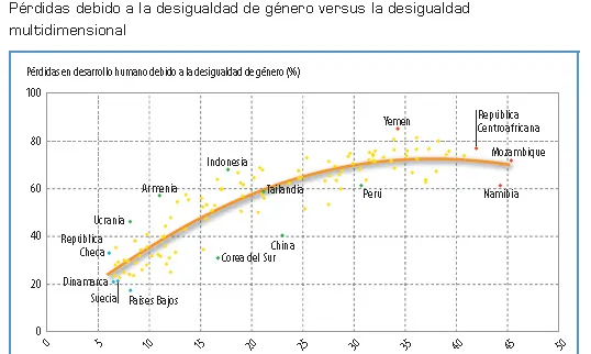 Taula de pèrdues en desenvolupament humà a causa de desigualtats