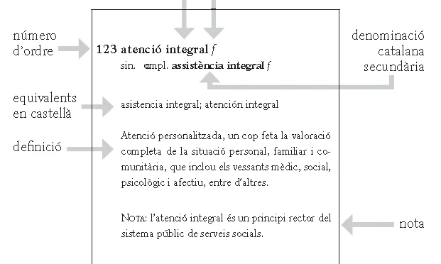 Exemple d'una fitxa, extret de la Introducció del Diccionari
