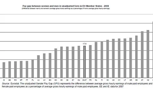 Gràfic sobre diferències salarials a Europa. Font: Comissió Europea