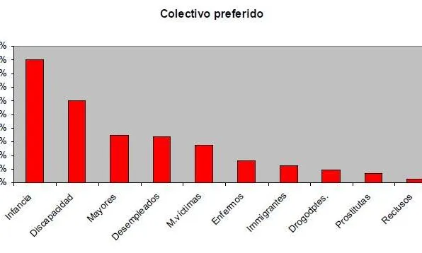 Gràfic sobre els col·lectius preferits, inclòs a l'Estudi