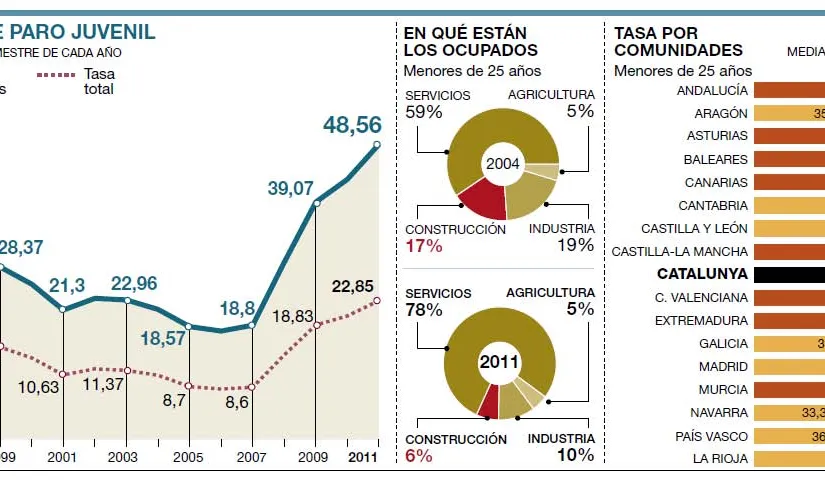 Percentatges Atur