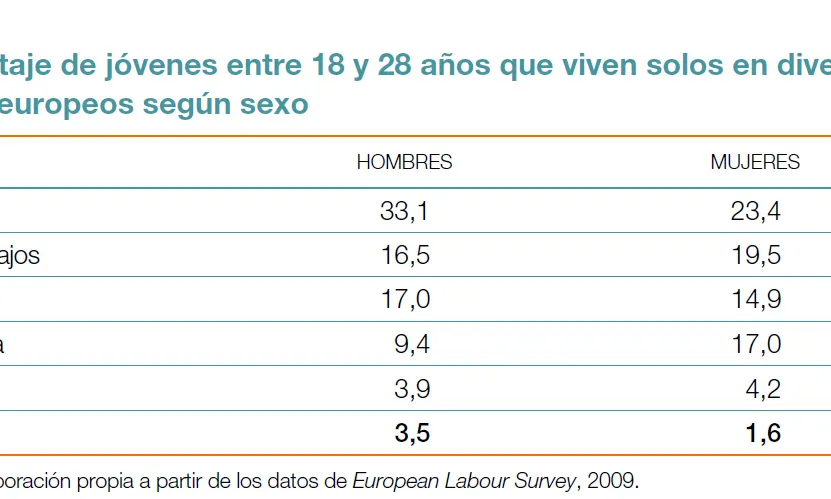 Gràfic sobre l'emancipació juvenil extret de l'estudi 