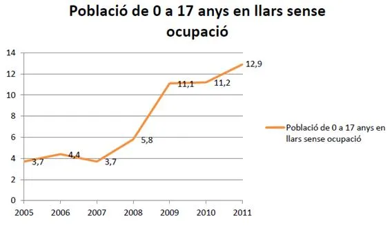 Menors en llars sense ocupació. Dades: Idescat. Font: elaboració pròpia