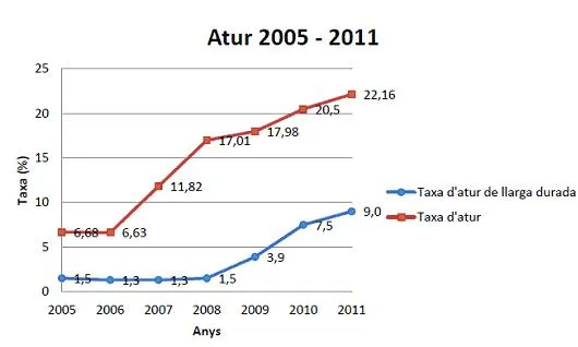 Gràfic referen a l'evolució de l'atur a Espanya i Catalunya. Dades: INE
