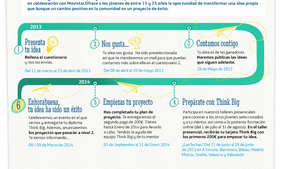 Esquema del procés de selecció i desenvolupament de Think Big