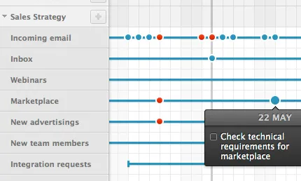 Teambox té la opció de crear diagrames de Gantt