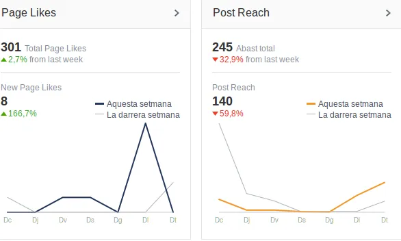 Les estadístiques ens mostren el total de "M'agrada" 