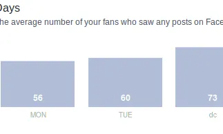 Quin és el dia que els vostres seguidors es connecten al Facebook?