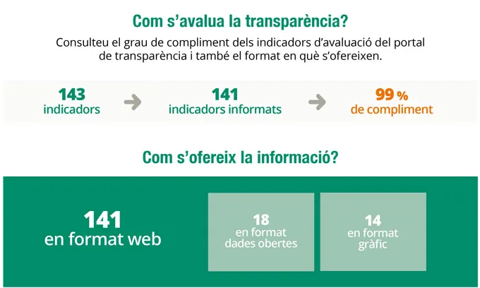 Imatge del portal web de transparència de la Generalitat