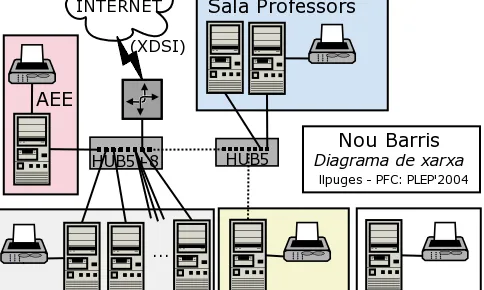Una xarxa informàtica són computadors connectats entre sí compartint recursos