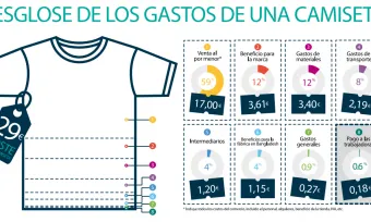Roba neta, salaris dignes, claus de la proposta de Setem