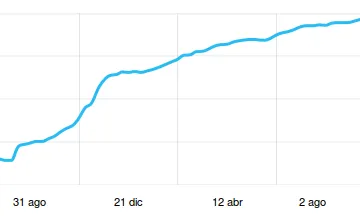 Els seguidors també disposen d'una gràfica evolutiva