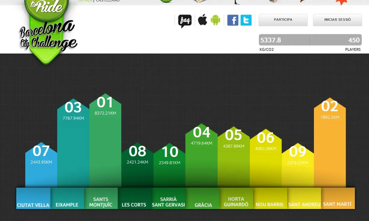 Gràfic dels quiilòmetres recorreguts per barris (Imatge: Barcelona City Challenge)