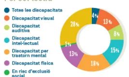 El catàleg està estructurat per diversos col·lectius