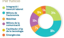 El catàleg també està estructurat per funcions