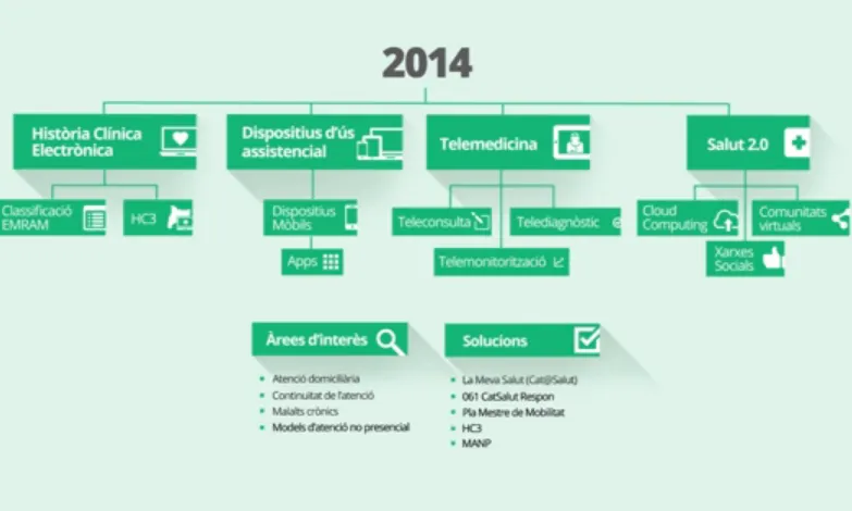 La Història Clínica Compartida de Catalunya (HC3) és l’eina més consolidada a tots els centres sanitaris catalans