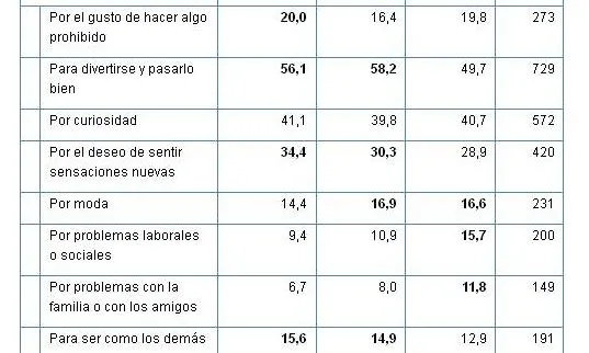 Taula de motivacions per al consum de drogues de l'estudi