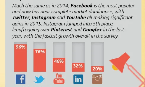 Dades de l'informe "2015 Nonprofit Communications Trends Report"