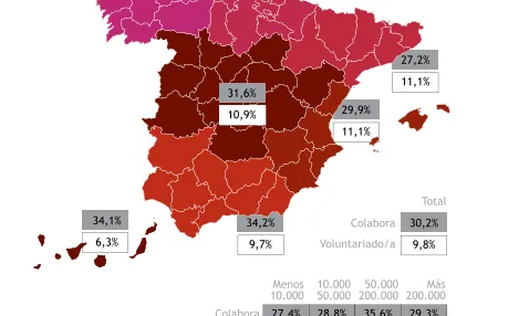 El grau d'implicació de la població espanyola amb el voluntariat.
