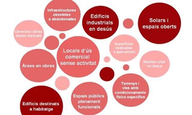 Principals tipologies d’espais en desús. Font: Diputació de Barcelona 