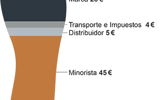 Anàlisi del repartiment de costos d'unes sabatilles esportives. Font: Campanya 'Canvia de sabates'
