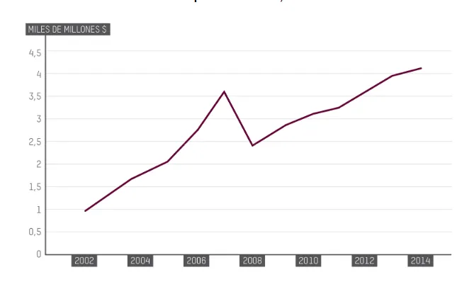 Una gràfica que representa l'augment en l'evasió fiscal