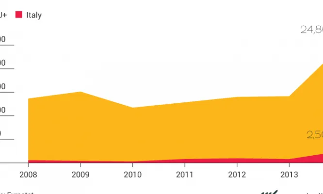 Gràfic sobre el nombre de refugiats menors d'edats arribats a la Unió Europea. Font Open Migration. 