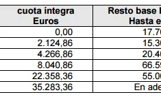 Els sis trams d'IRPF del sistema fiscal a Catalunya. Font: Agència Tributària de Catalunya