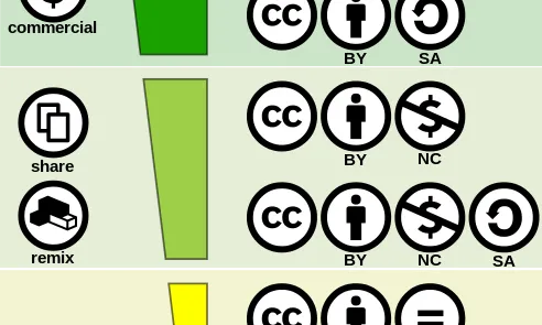 Gràfic que representa les diferents possibilitats de llicències Creative Commons, des de les més obertes fins a les més tancades. Font: Wikipedia