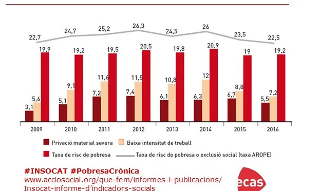 Gràfic de la vuitena edició de l'informe INSOCAT d'ECAS