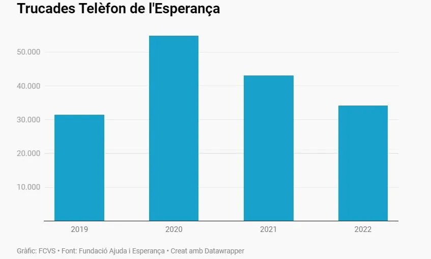 Evolució del nombre de trucades rebudes al Telèfon de l'Esperança durant els últims anys.