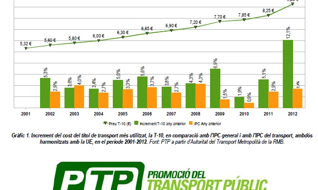 Gràfica de la puja del preu de la T-10 feta per la PTP