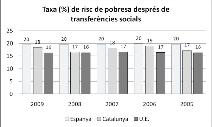 Gràfica comparativa de la tasca de risc de pobresa