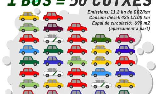 Gràfic que compara la mobilitat en cotxe i en autobús. Font: PTP