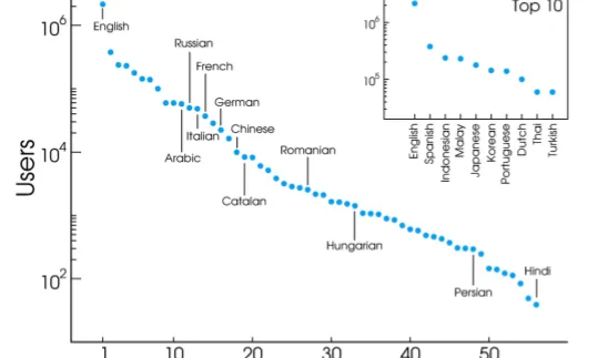 Gràfica de l'estudi sobre les llengües utilitzades a Twitter