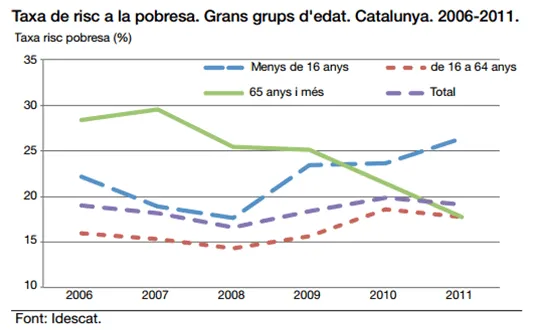 Gràfica sobre risc a la pobresa. Font: IDESCAT