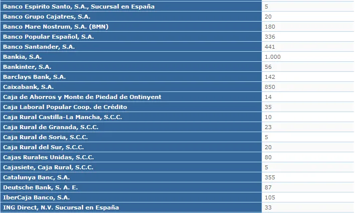 Taula de les aportacions de les entitats bancàries. Font: Ministeri de Foment