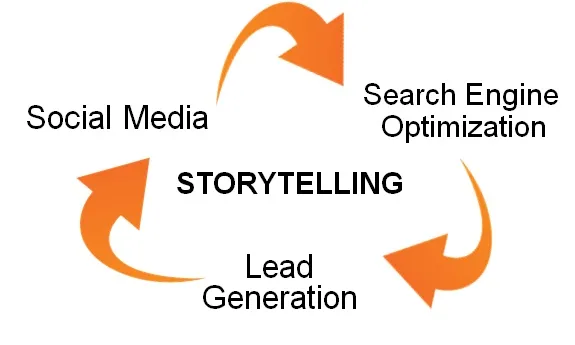 Imatge procediment del Storytelling