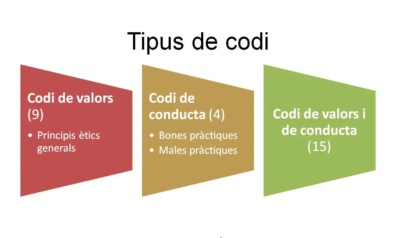 Diapositiva de l'estudi "Els codis ètics a les entitats catalanes"
