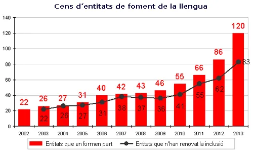 Gràfic evolutiu del cens