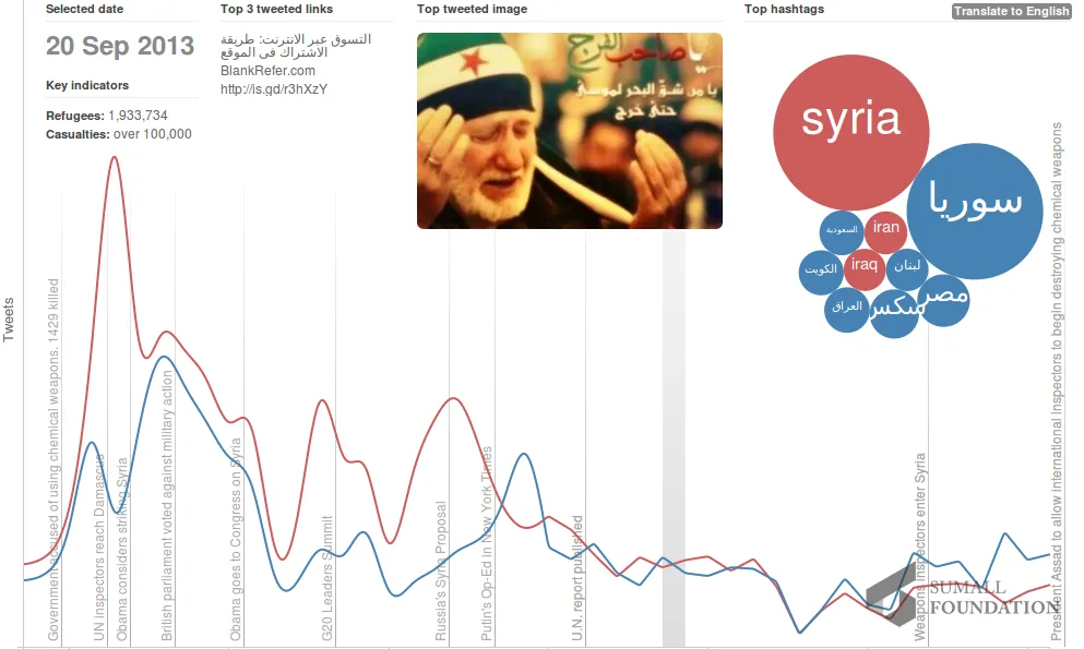 Les dades analitzades del conflicte de Siria