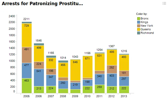 Les dades sobre prostitució a Nova York