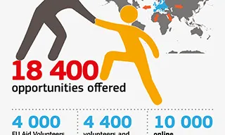 Infografia del program EU Aid Volunteers Font: ec.europe.eu