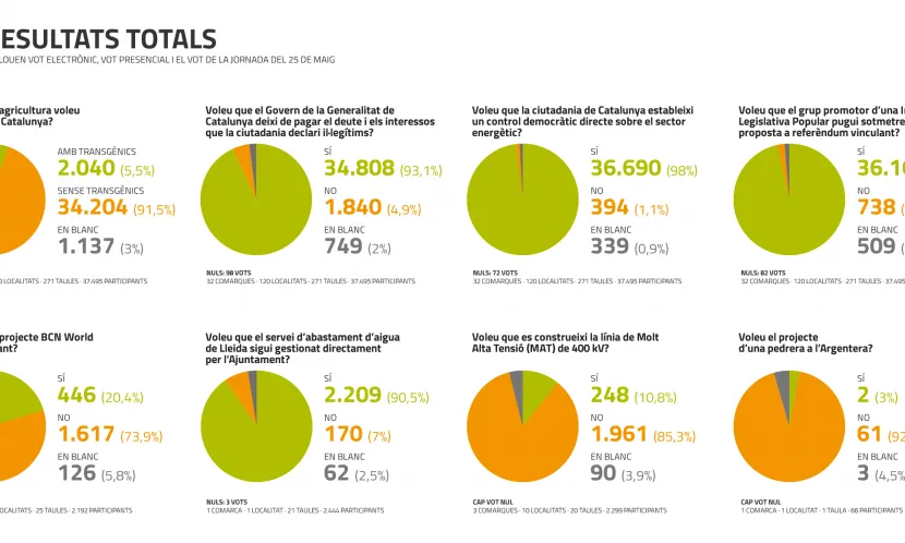 Els resultats del multireferendum promogut per Som lo que sembrem. (imatge; somloquesembrem.org) 