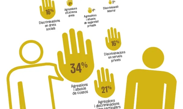 Dades de l'informe de l'estat del racisme a Catalunya, segons tipologies de discriminació