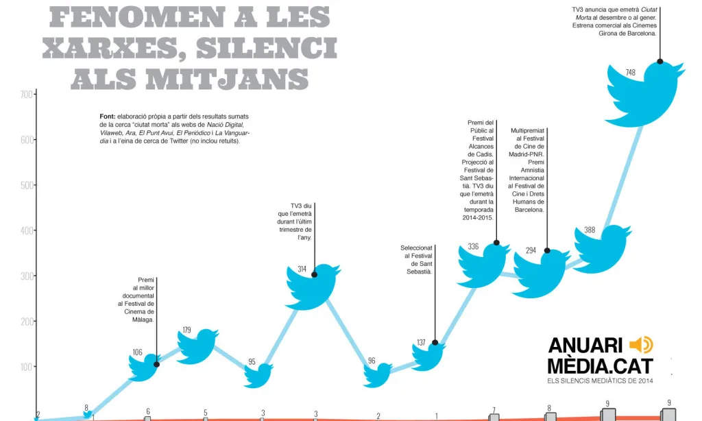 El documental "Ciutat morta" va ser un fenòmen a Twitter mentre se silenciava als mitjans. Font: Mèdia.cat